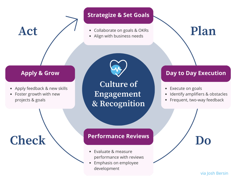 Your-4-Step-Guide-to-the-Performance- Management-Process-Josh-Bersin-Plan-Do-Check-Act-Continuous -Performance -Improvement -Model